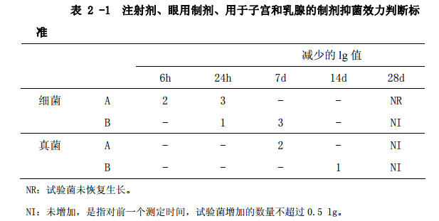 表2-1 注射剂、眼用制剂、用于子宫和乳腺的制剂抑菌效力