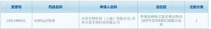 亘喜生物科技（上海）有限公司（简称：亘喜生物）的GC007注射液(受理号：CXSL1900151)按照1类新药成功申报临床批件