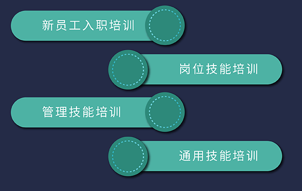人生就是博培训发展，包括新员工入职、岗位技能、通用技能和管理技能培训
