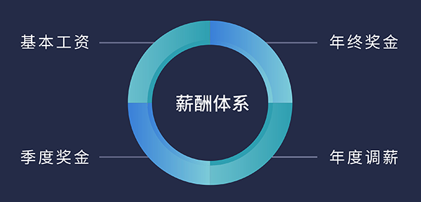 人生就是博福利待遇:基本工资、季度奖金、年终奖金、年度调薪