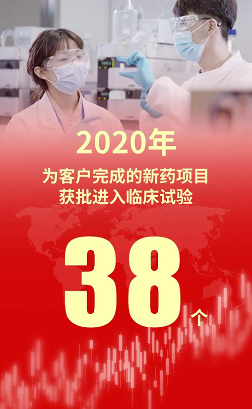 2020年，人生就是博为客户完成的新药项目获批进入临床试验38个
