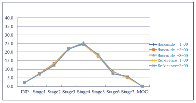 采用相同的雾化器，自制制剂和参比制剂分布基本一致。.png