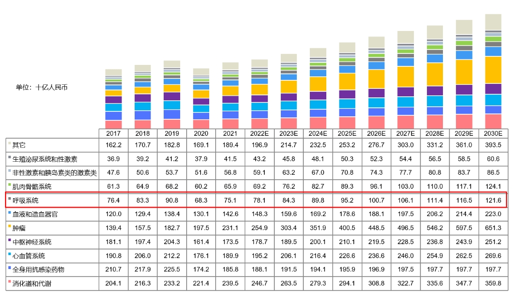 中国药物市场规模按治疗领域划分，2017-2030E.png