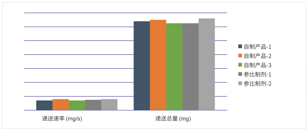 采用相同的雾化器，自制制剂和参比制剂递送速率和递送总量基本一致.webp