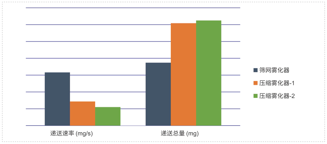 研究表明不同原理、不同型号的雾化器之间，递送速率和递送总量有较大差异.webp